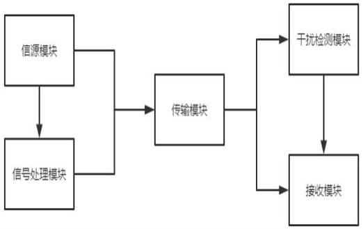 一种抗干扰的信号传输处理系统的制作方法