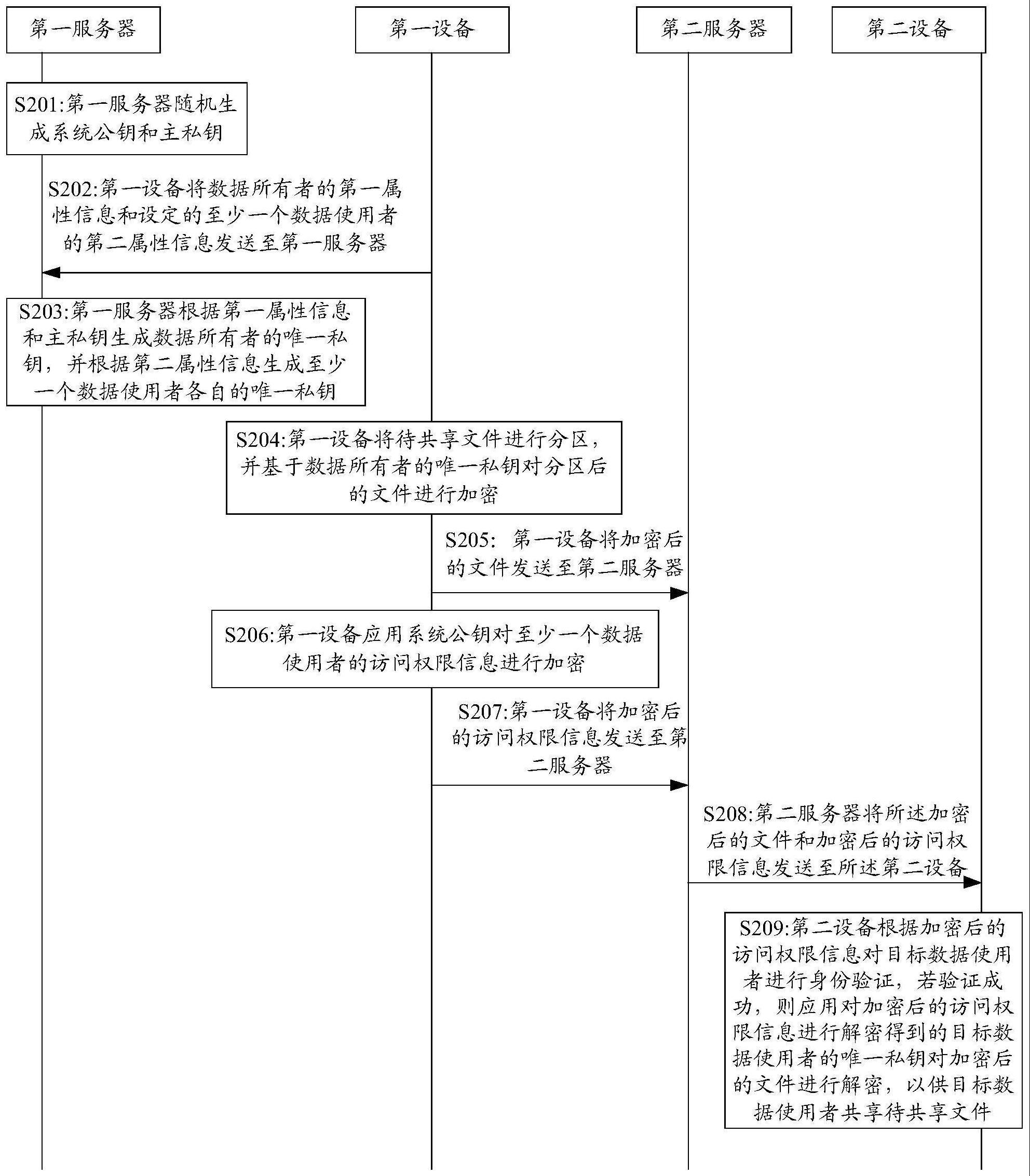 一种数据共享方法和系统与流程