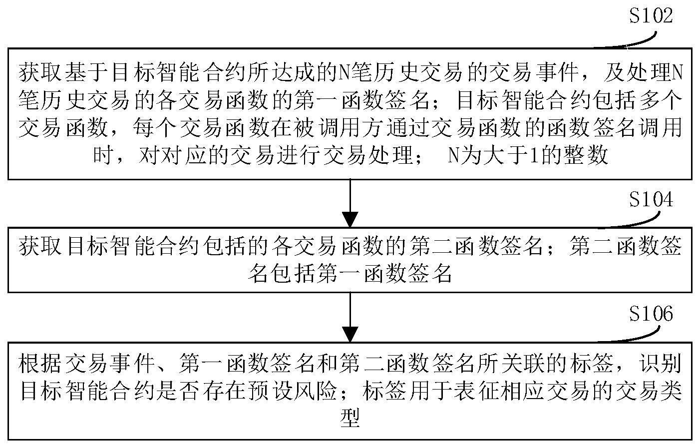 智能合约的风险识别方法、装置及设备与流程