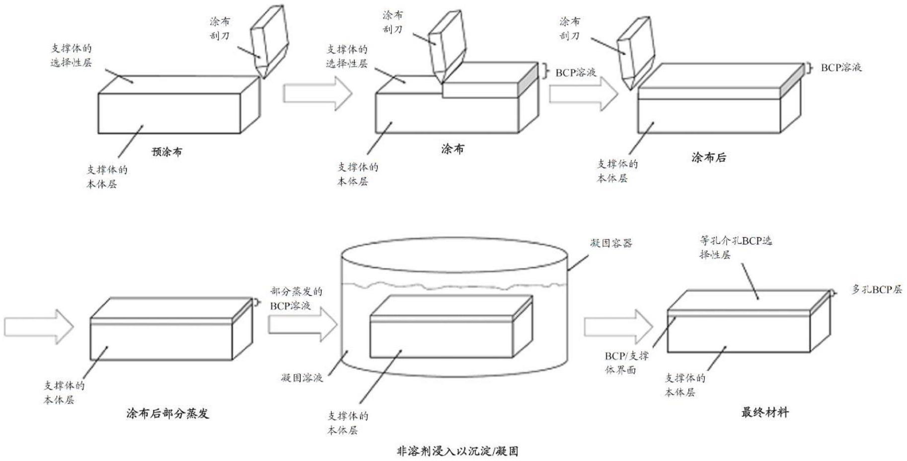 多层多孔嵌段共聚物薄膜的制作方法