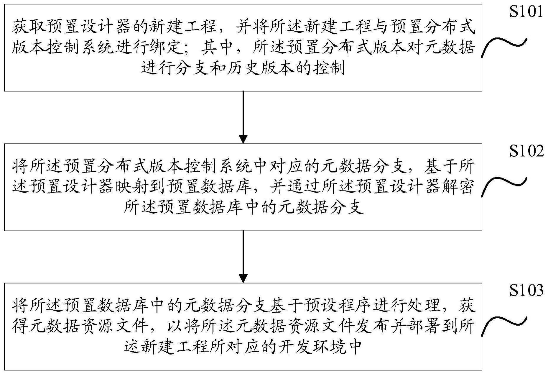 一种元数据的动态部署方法、装置、设备及介质与流程