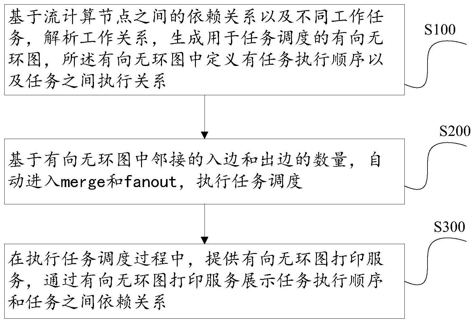 基于有向无环图和流计算的任务调度方法及系统与流程