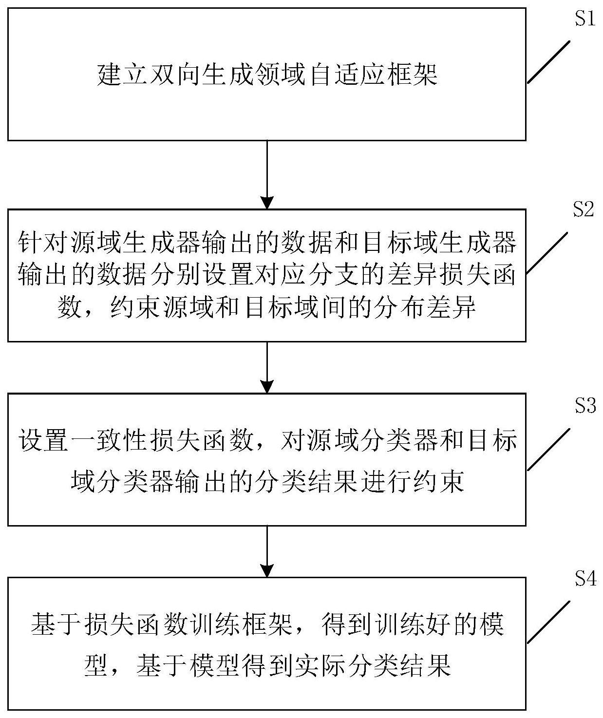 一种双向生成领域自适应数据分类方法