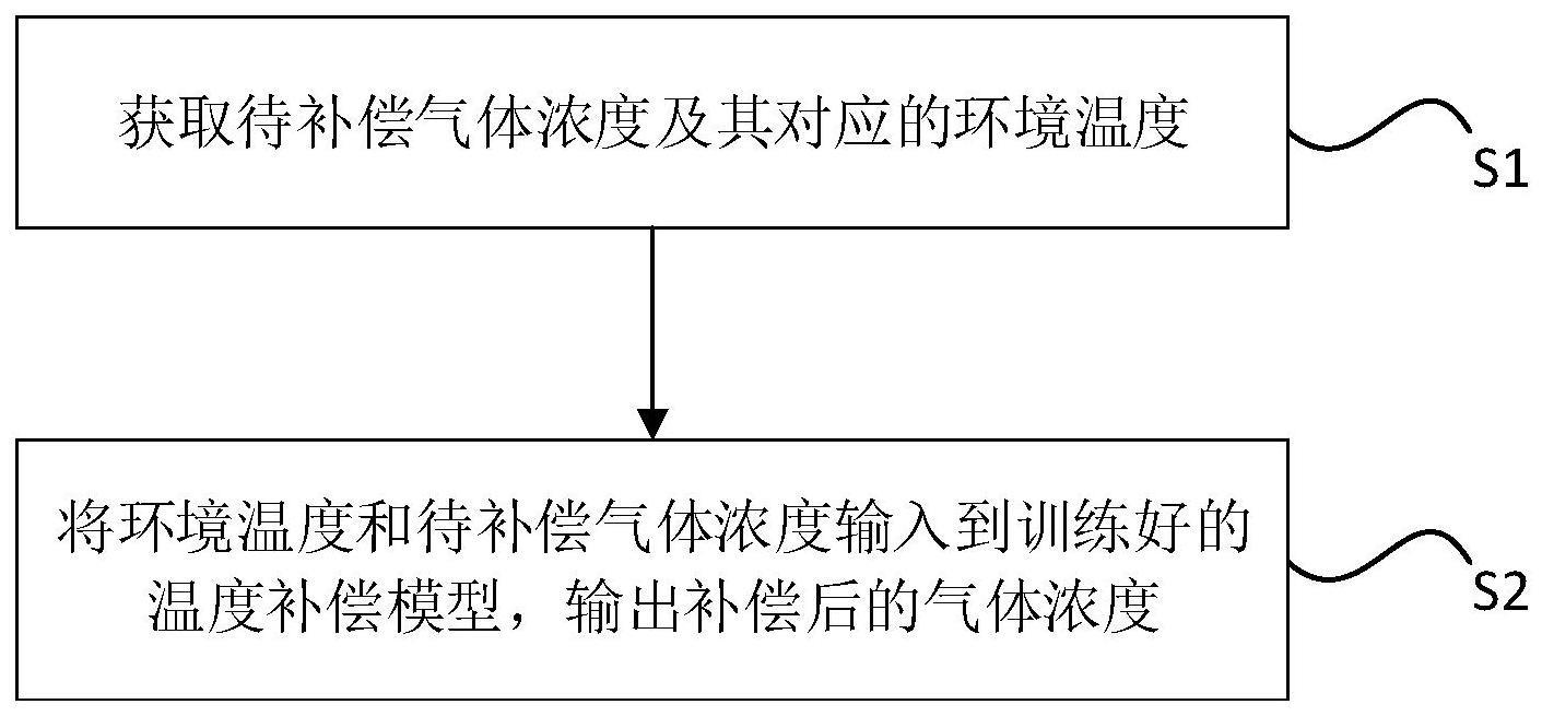 基于ISSA-BP神经网络的气体浓度补偿方法和装置