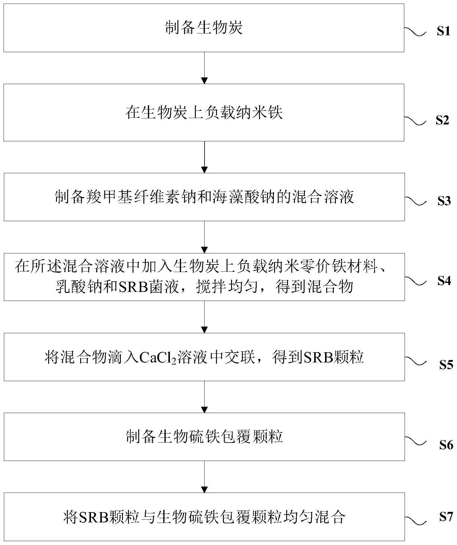 基于硫酸盐还原菌液处理矿山废水的复合材料及制备方法