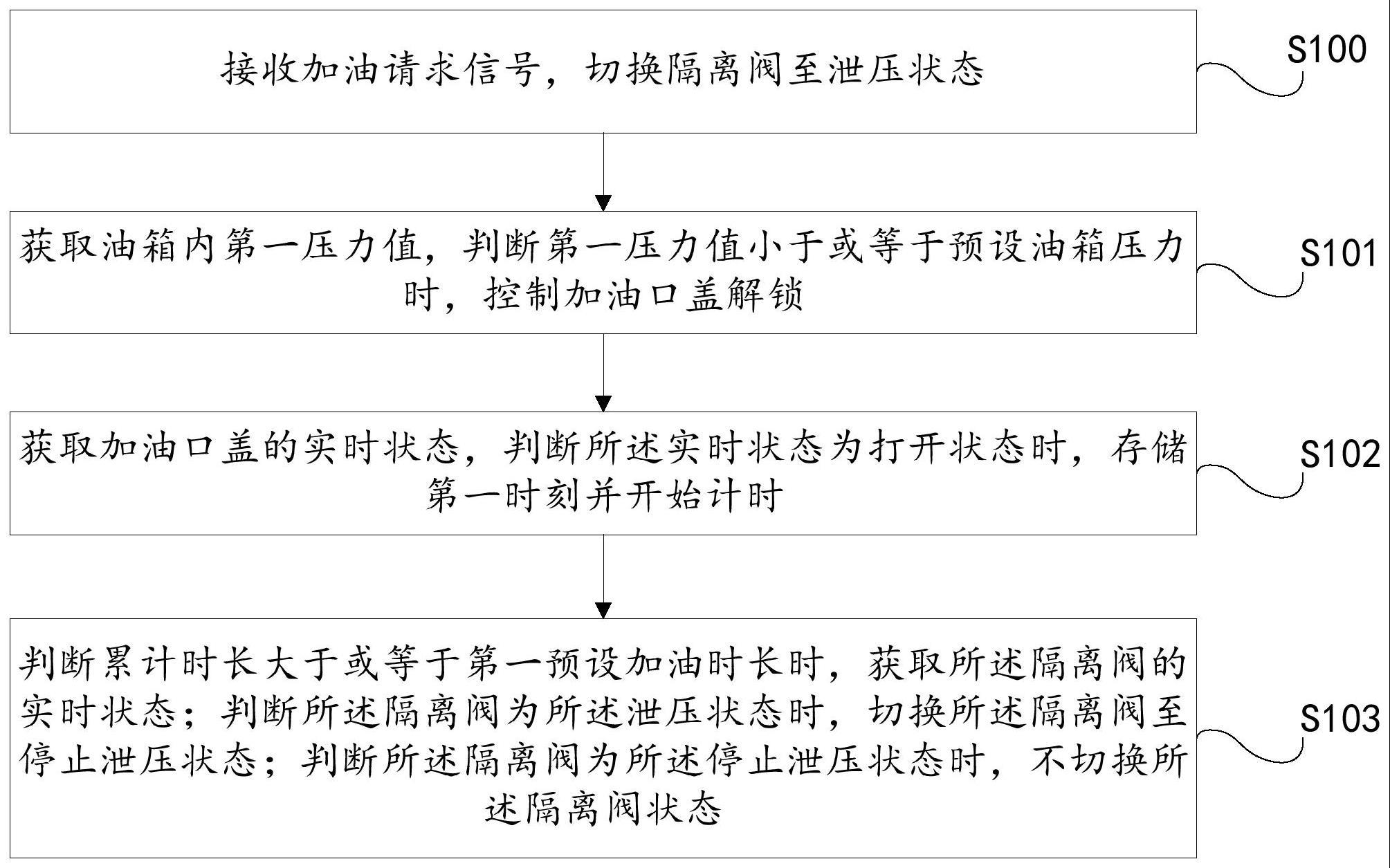 油箱隔离阀状态控制方法、装置、电子设备及存储介质与流程