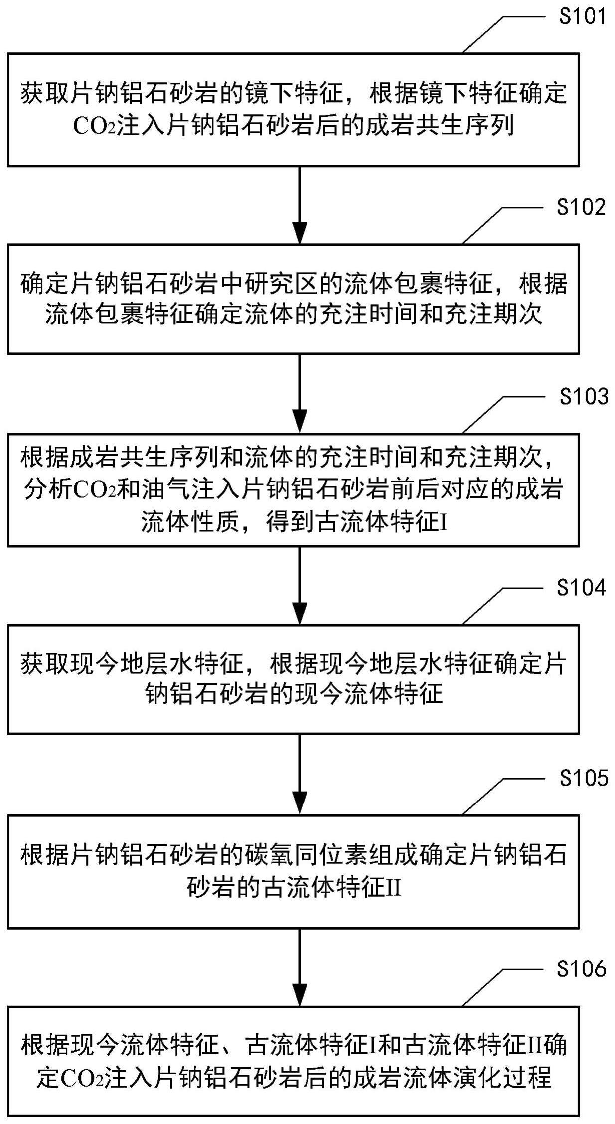 二氧化碳注入砂岩后成岩流体演化过程的确定方法