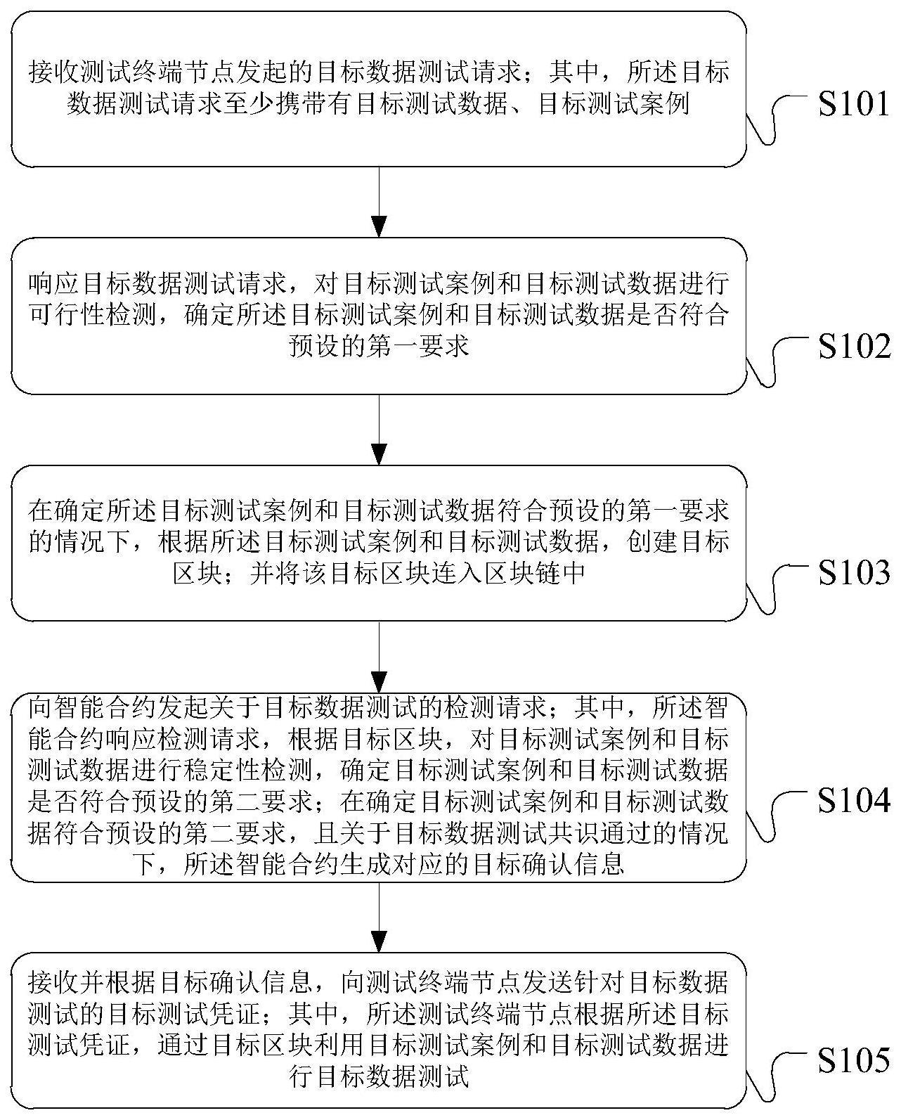 基于区块链的数据测试方法、装置和服务器与流程