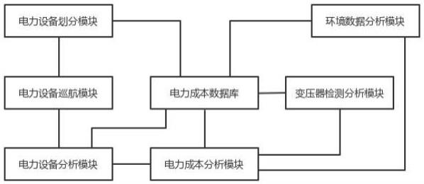 一种输变电差异化运维成本分析系统的制作方法