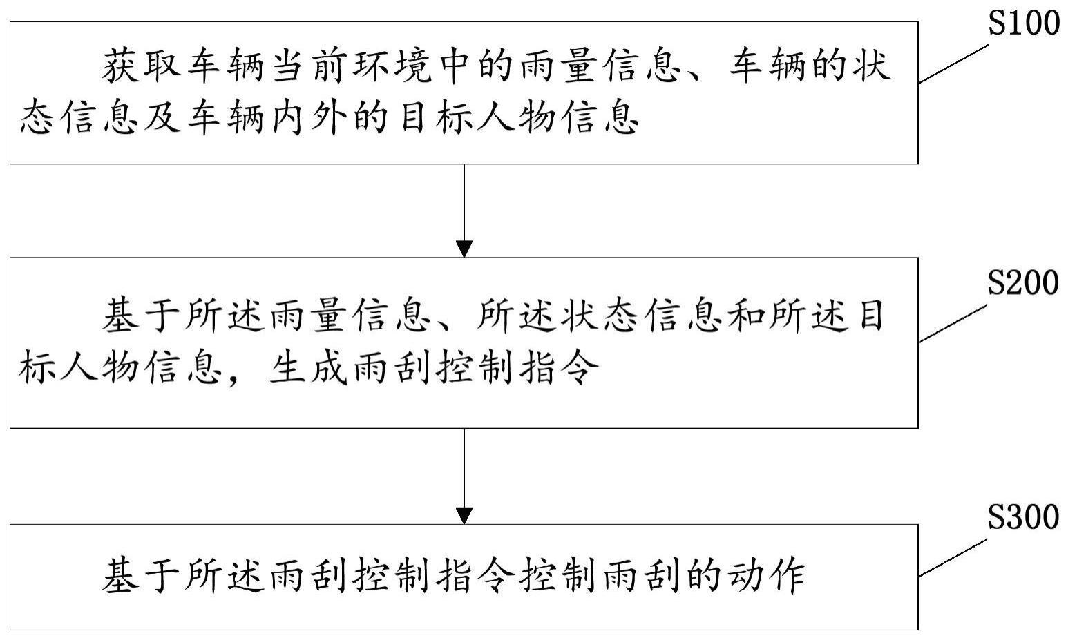 自动雨刮控制方法、控制装置和电子设备与流程