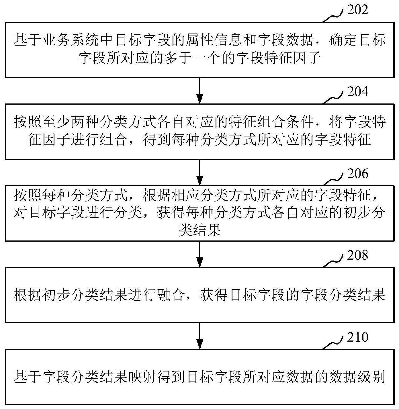 数据分级方法、装置、计算机设备和存储介质与流程