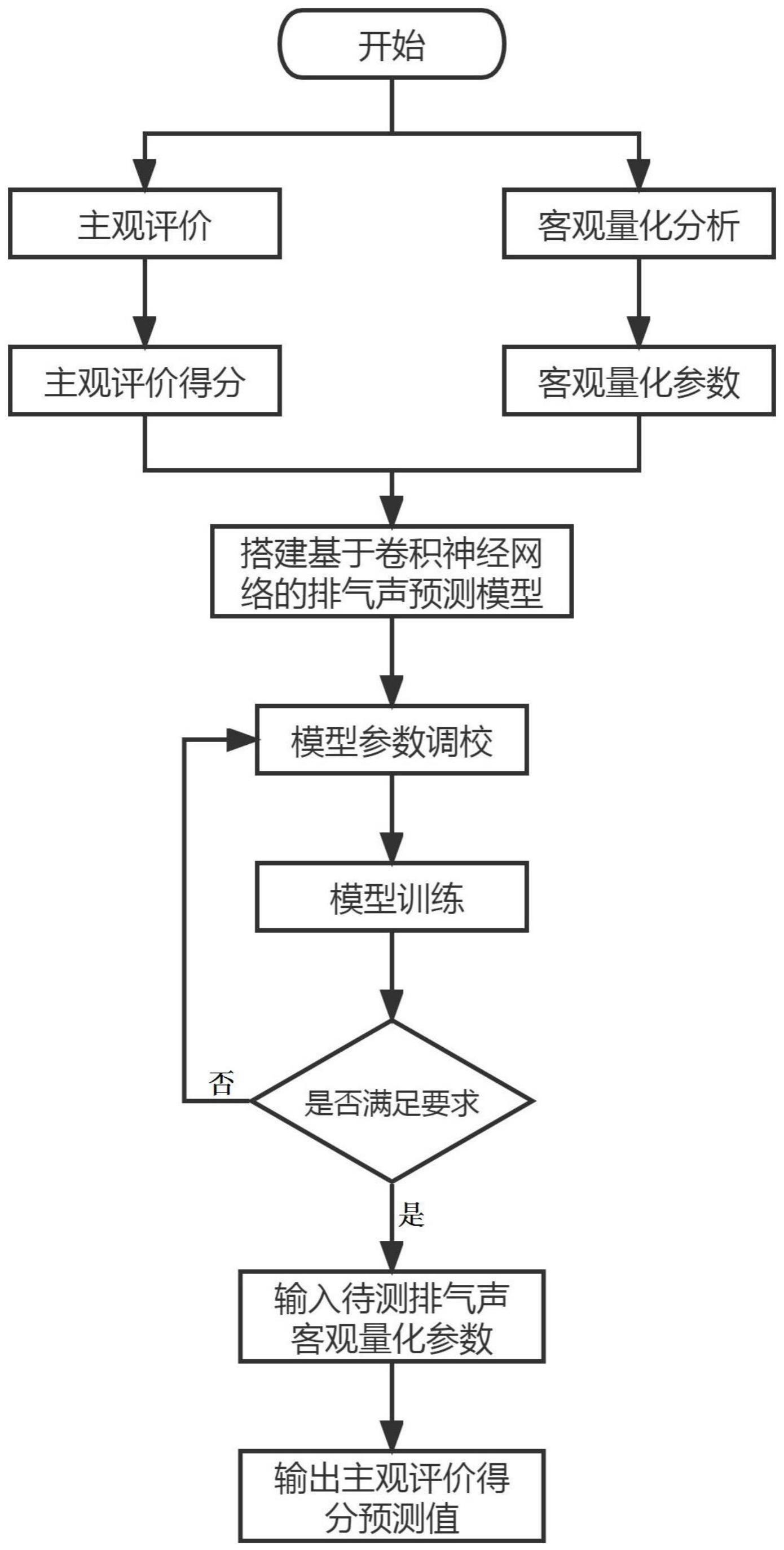 基于卷积神经网络的排气声品质评价方法、装置及存储介质与流程