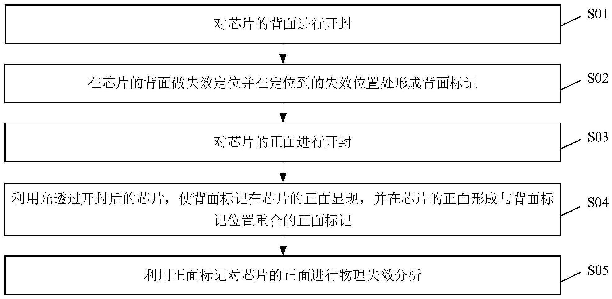 芯片失效分析方法与流程