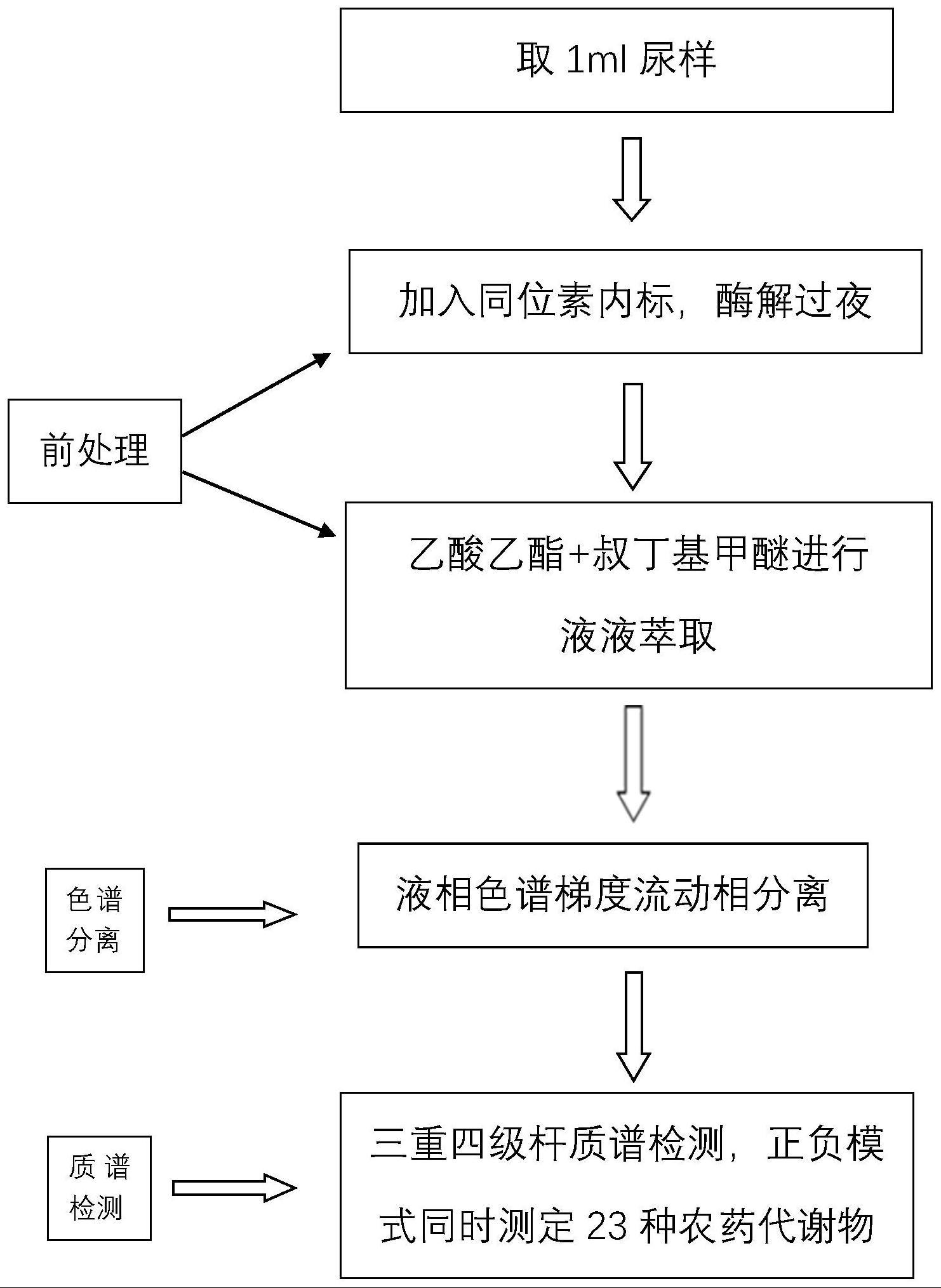 一种基于液液萃取检测尿液中23种农药代谢物的方法