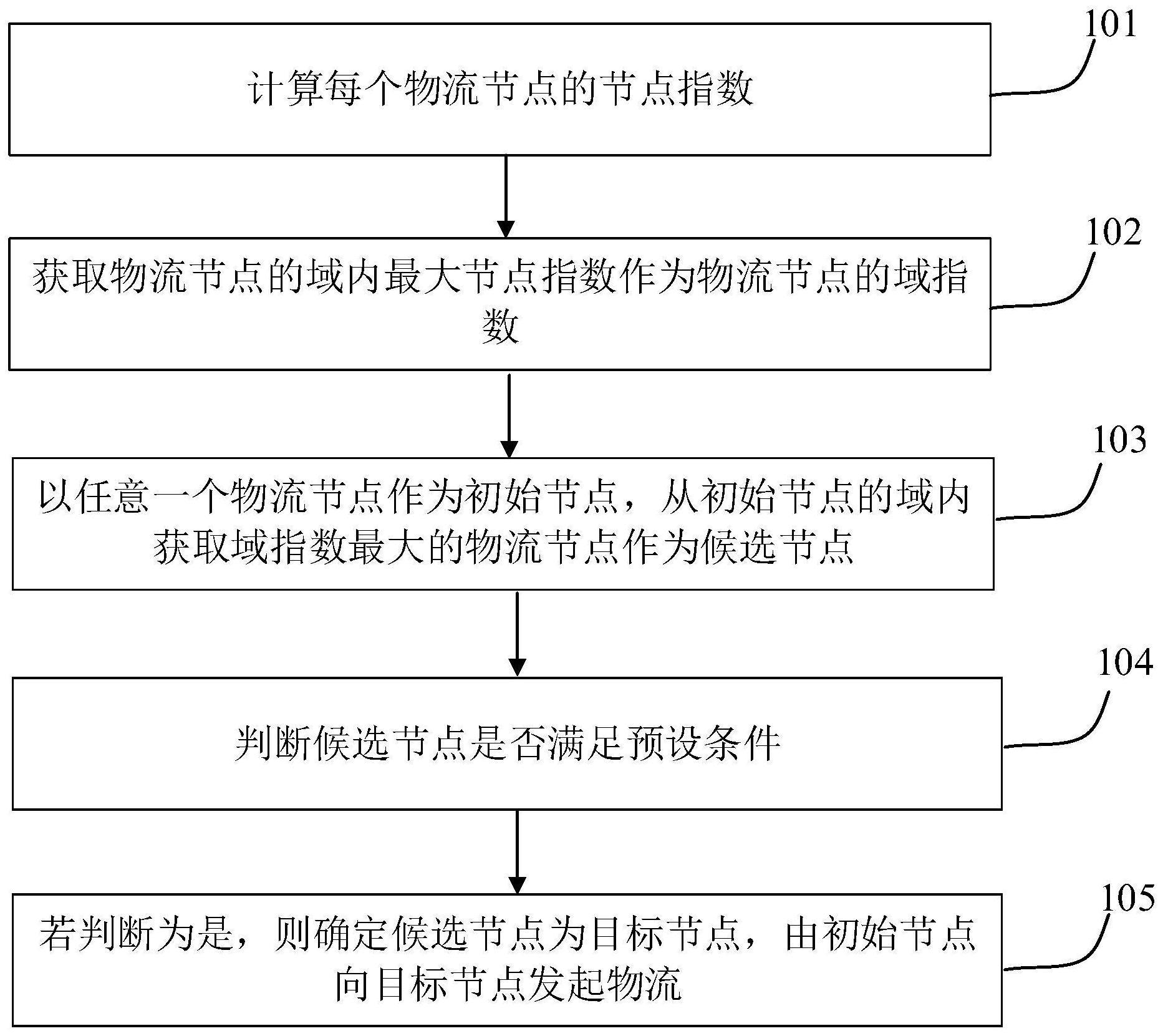 分布式物流方法、系统、电子设备和介质与流程