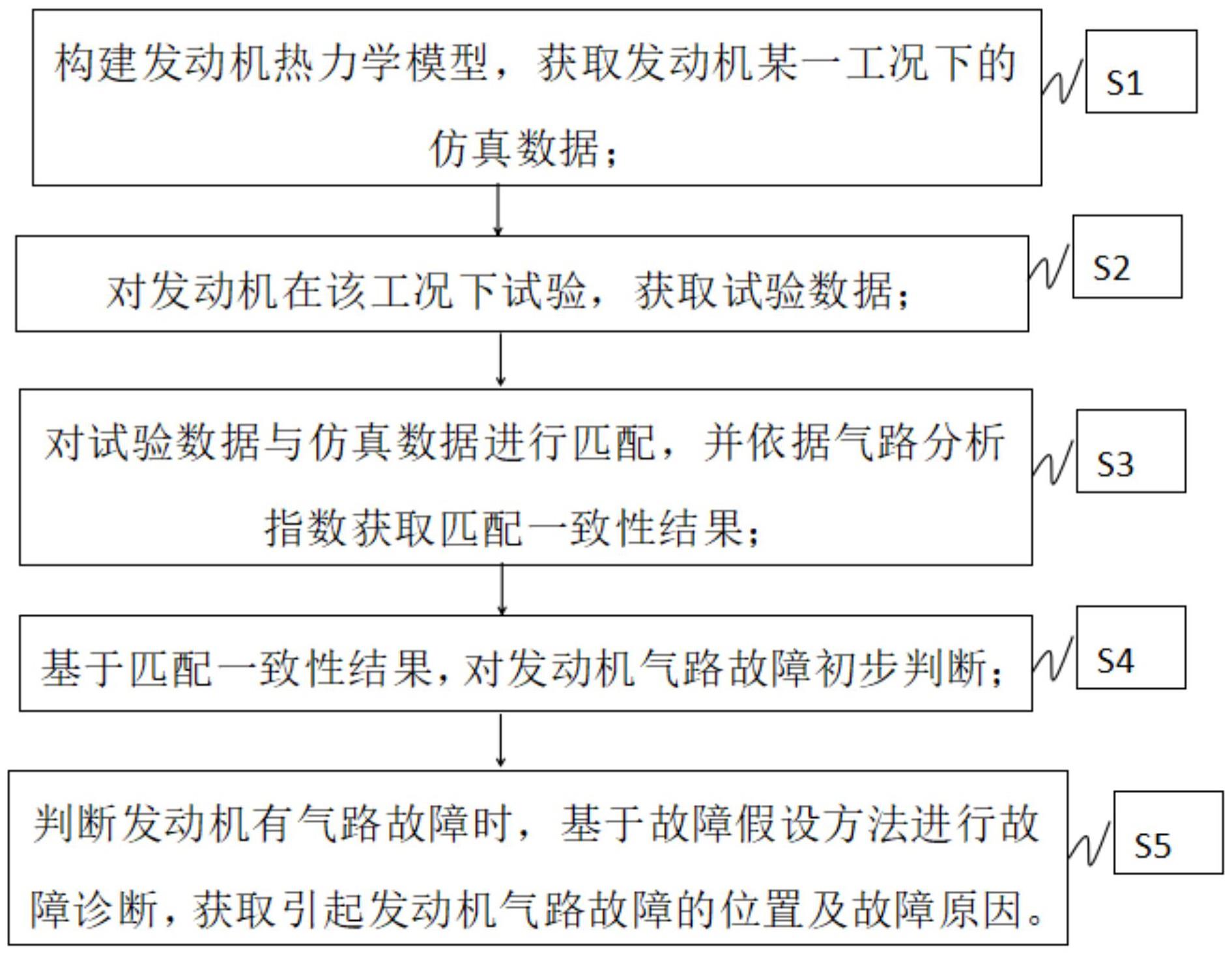 一种基于故障假设的气路故障诊断方法与流程