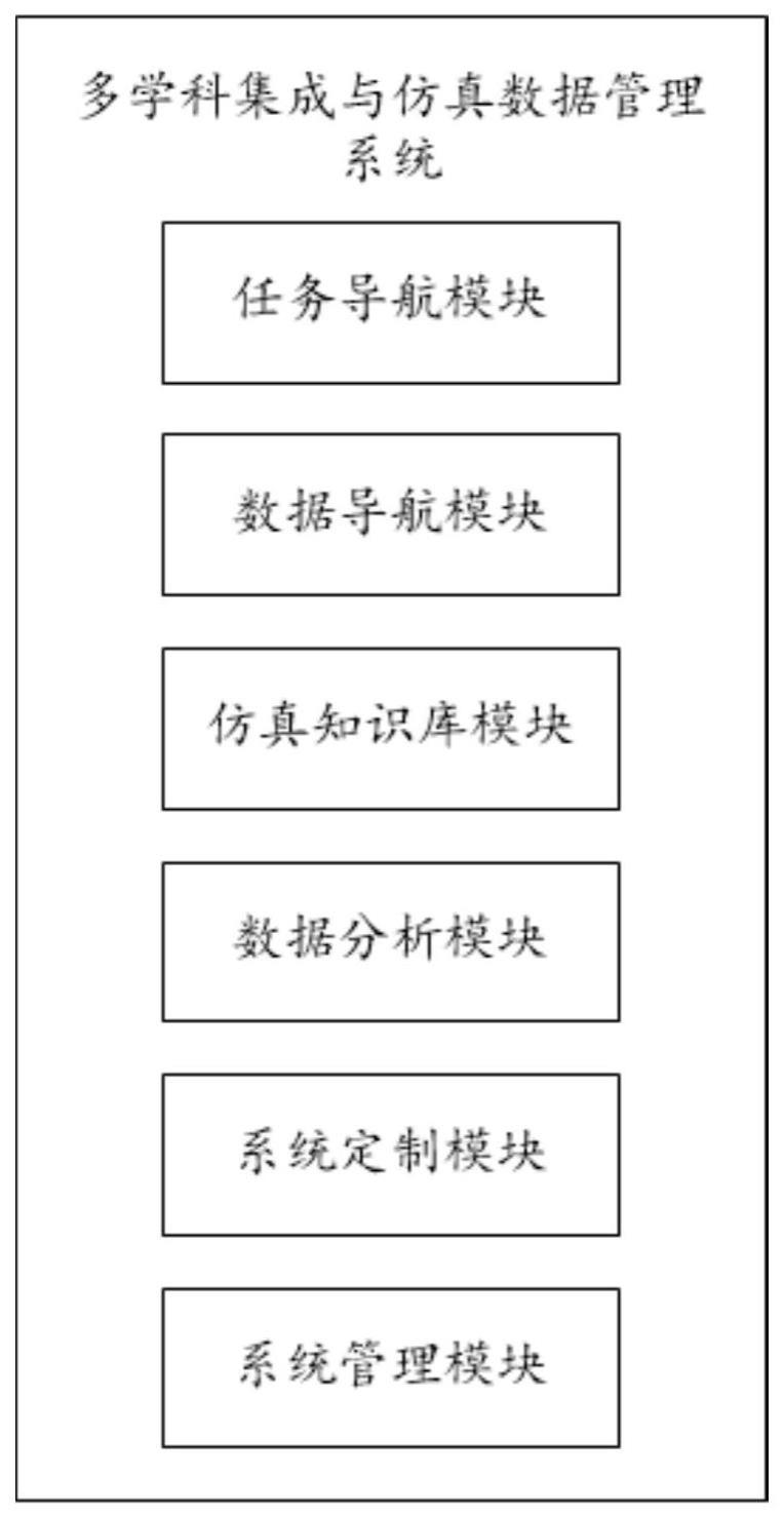 一种多学科集成与仿真数据管理系统的制作方法