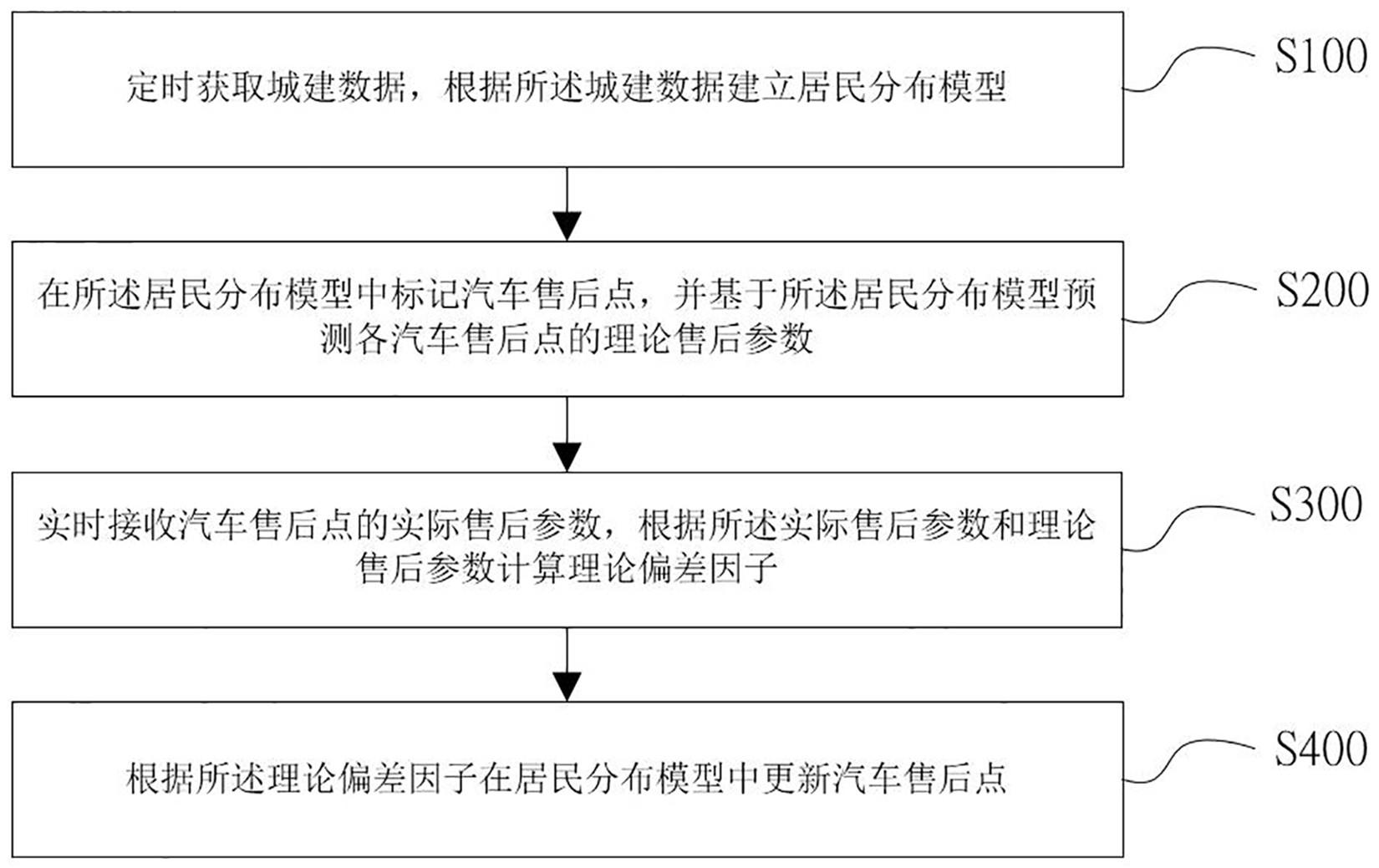 一种汽车售后点动态规划方法及系统与流程