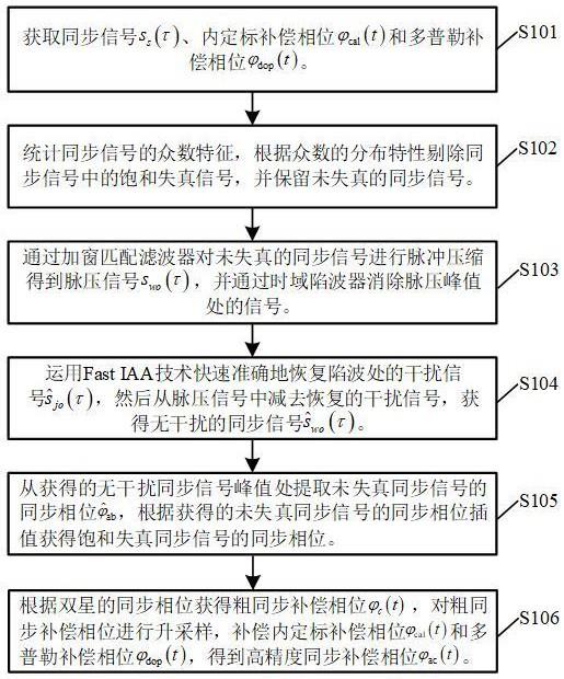 一种双基SAR相位同步抗干扰方法