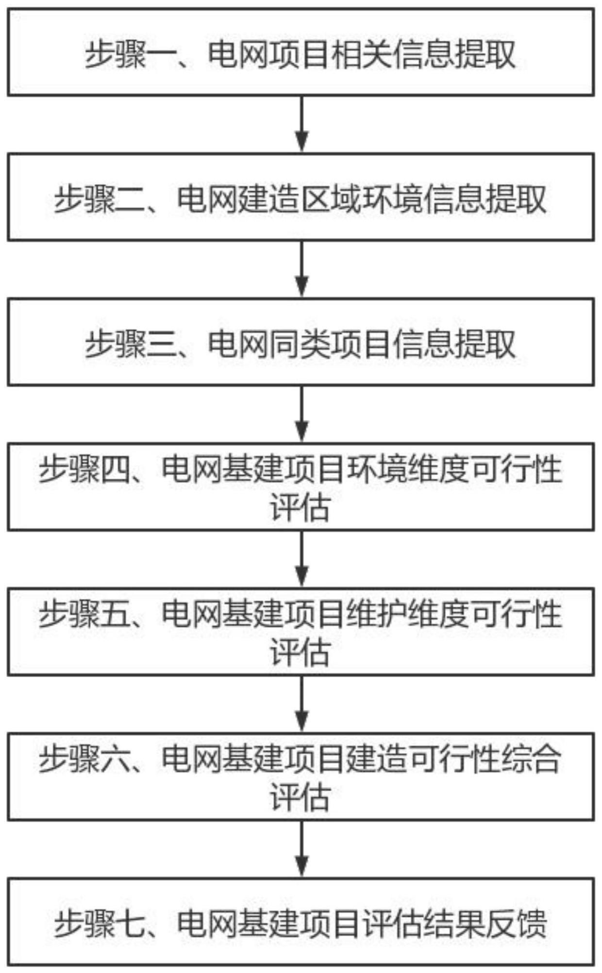 一种电网基建项目评估分析方法与流程