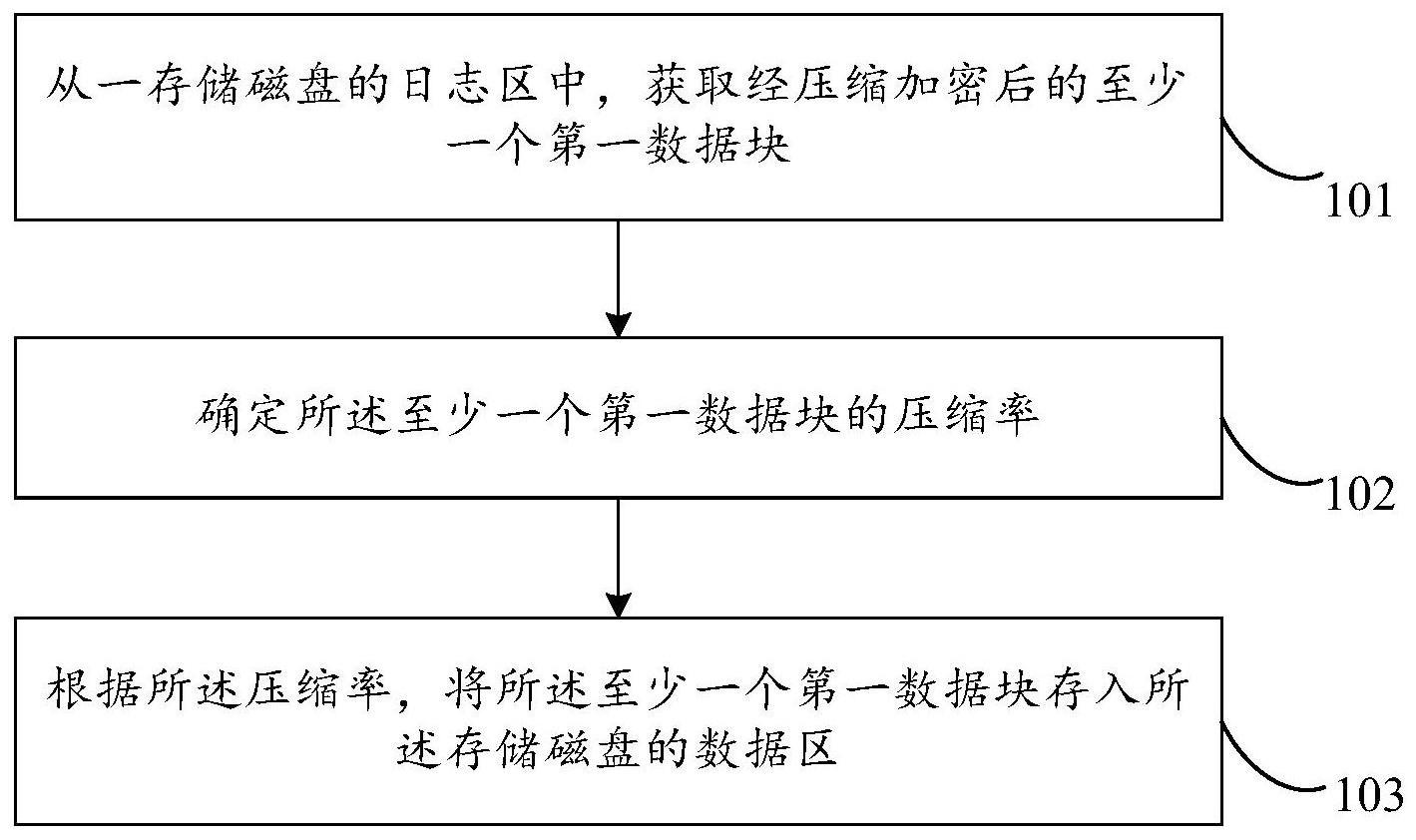 数据存储方法、系统及存储节点、计算机可读存储介质与流程