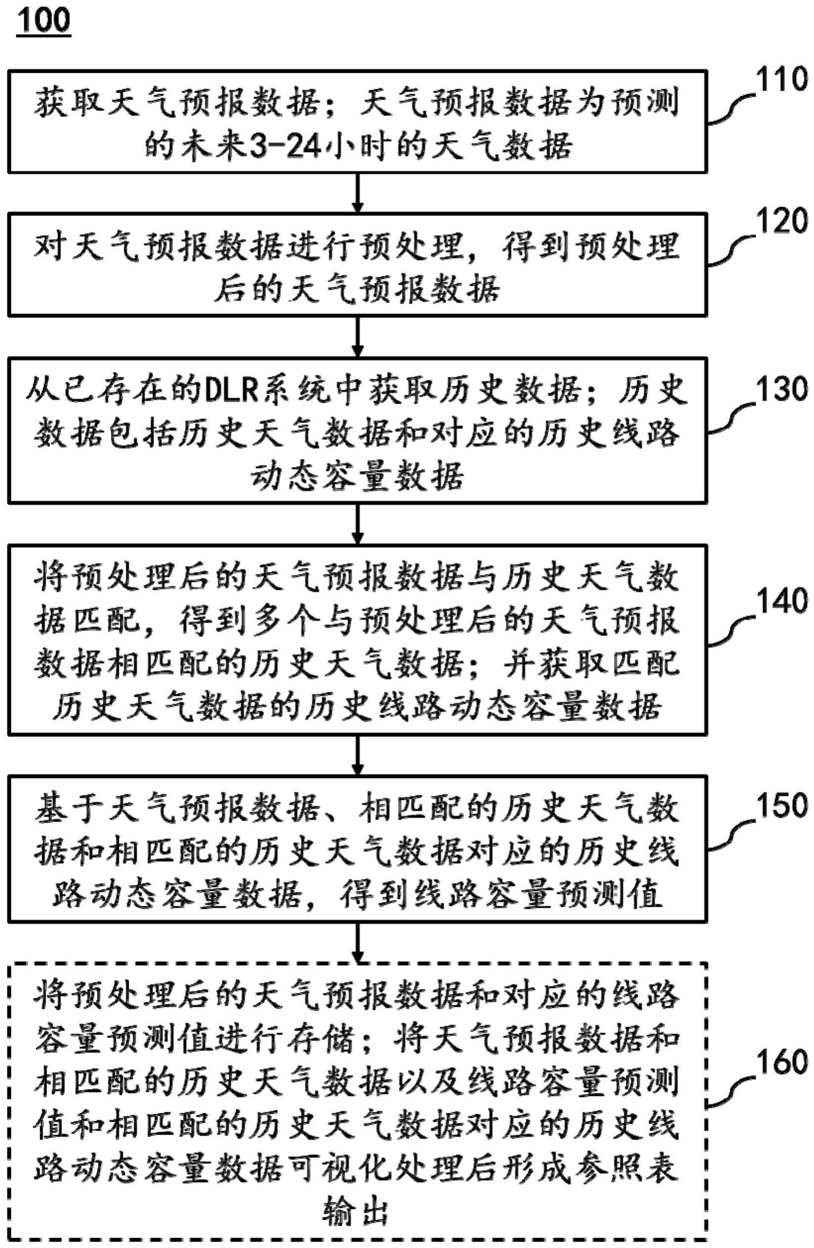 一种输电导线的电能传输容量的预测方法和系统与流程