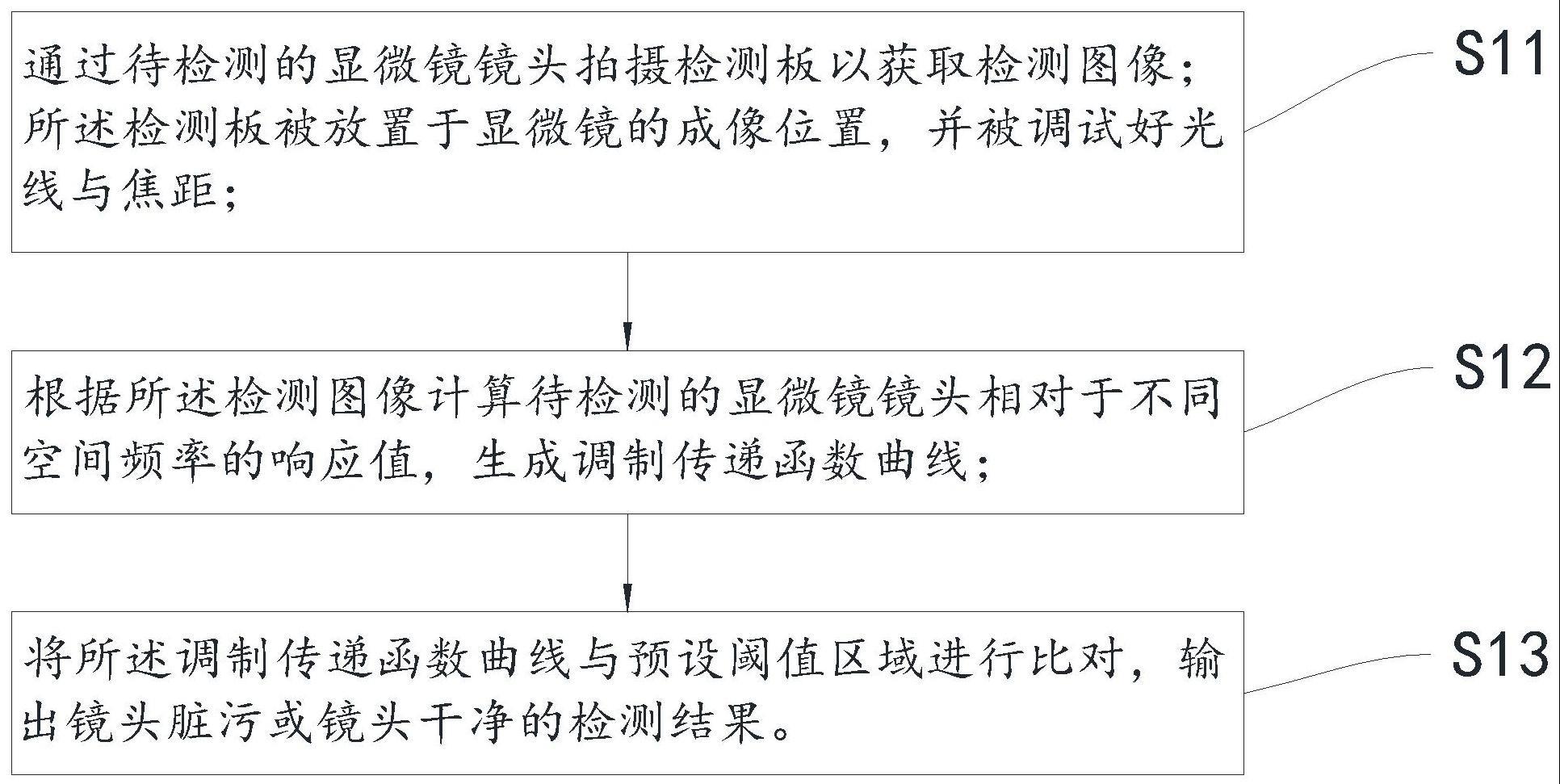 一种显微镜镜头脏污检测方法及清理方法、装置与系统与流程