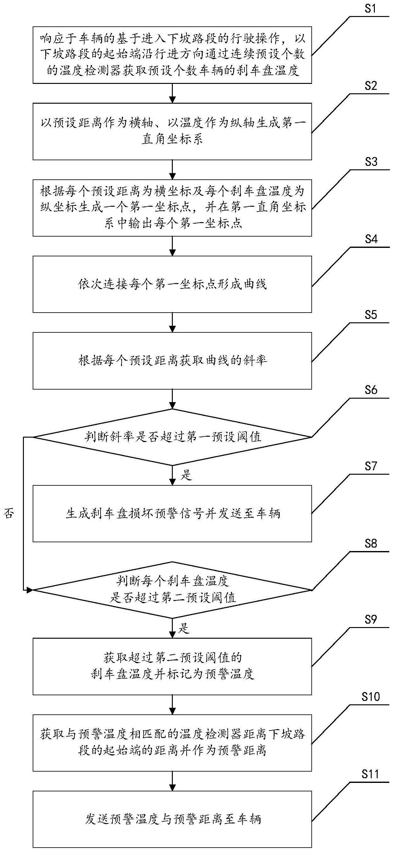 下坡路段的刹车盘温度检测方法、装置、设备及存储介质与流程