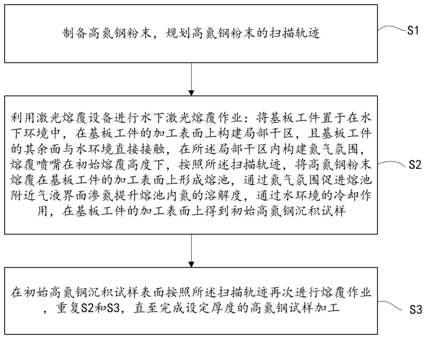 一种水下激光熔覆制备高性能高氮钢的工艺方法