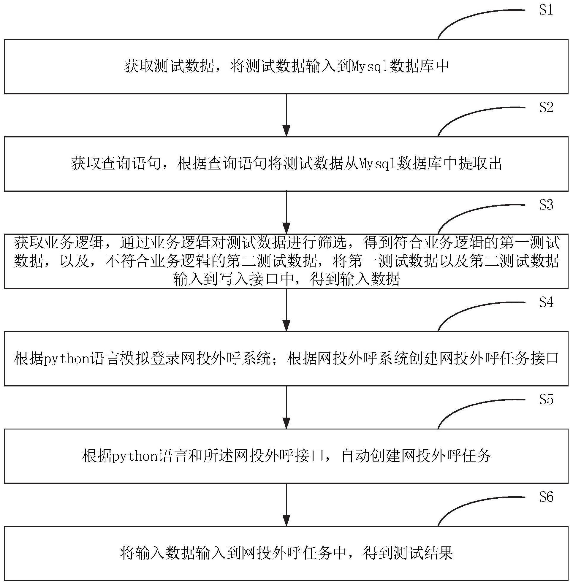 一种网投外呼的测试方法、装置及存储介质与流程