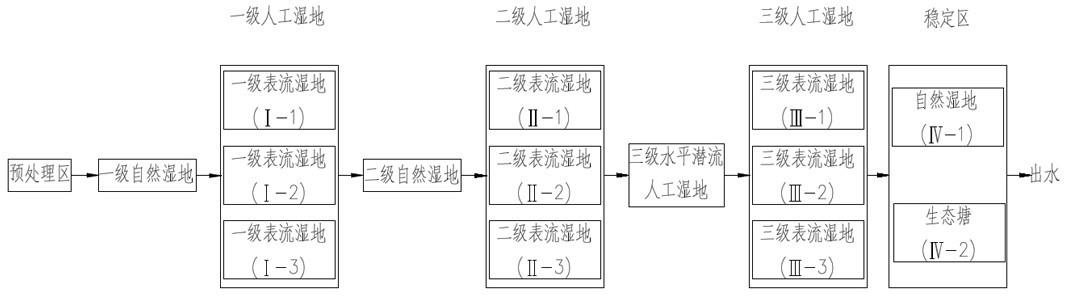 利用河道构建污水处理厂尾水湿地的方法与流程