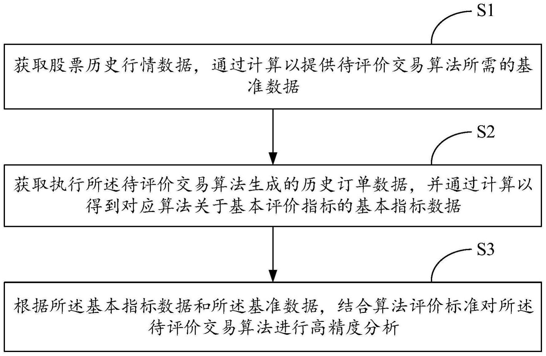 基于交易算法的评价方法、装置、设备及存储介质与流程