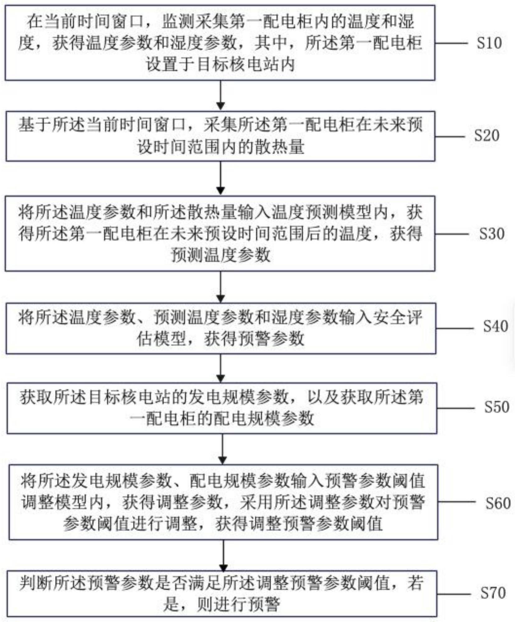 一种核电配电柜的安全智能监控方法及系统