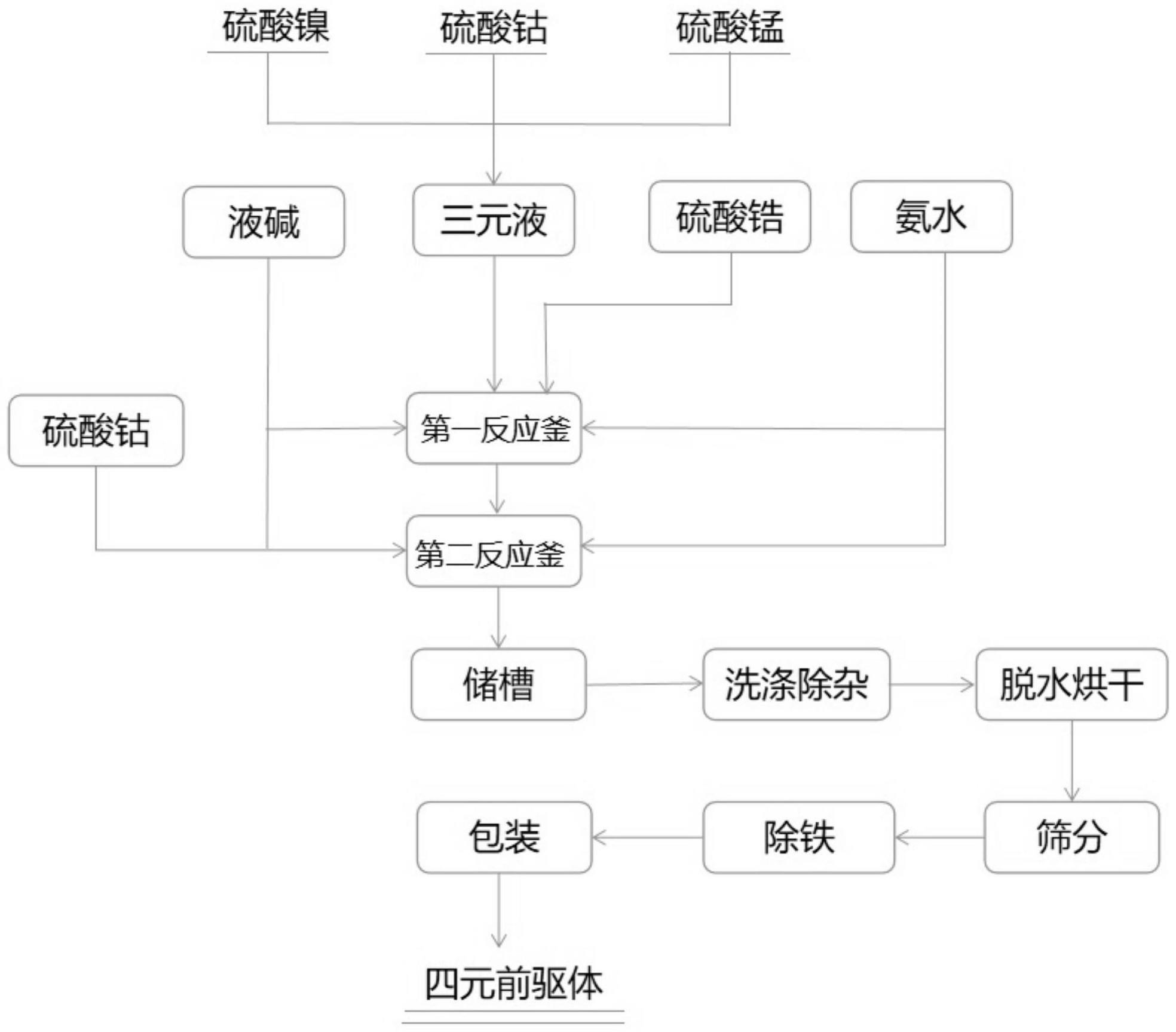 一种改善前驱体包覆均一性的方法与流程