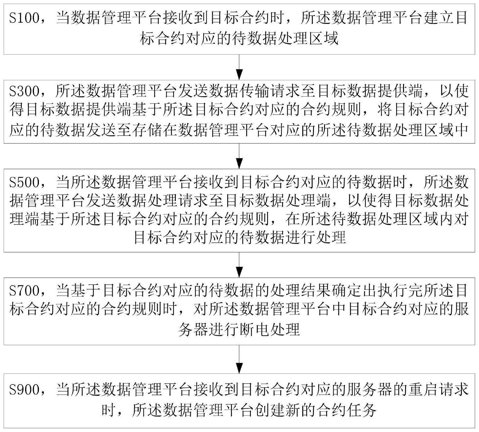 一种数据安全的管理方法、电子设备及介质与流程