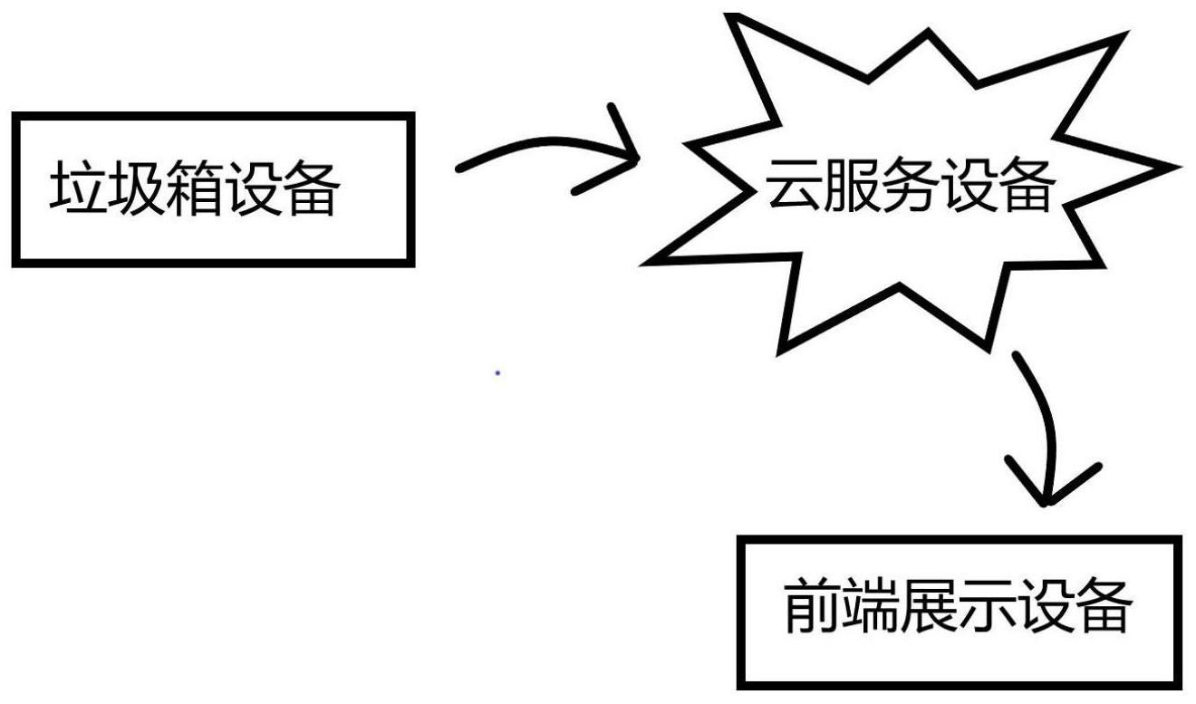 智能网联垃圾箱系统及垃圾投放监控方法与流程