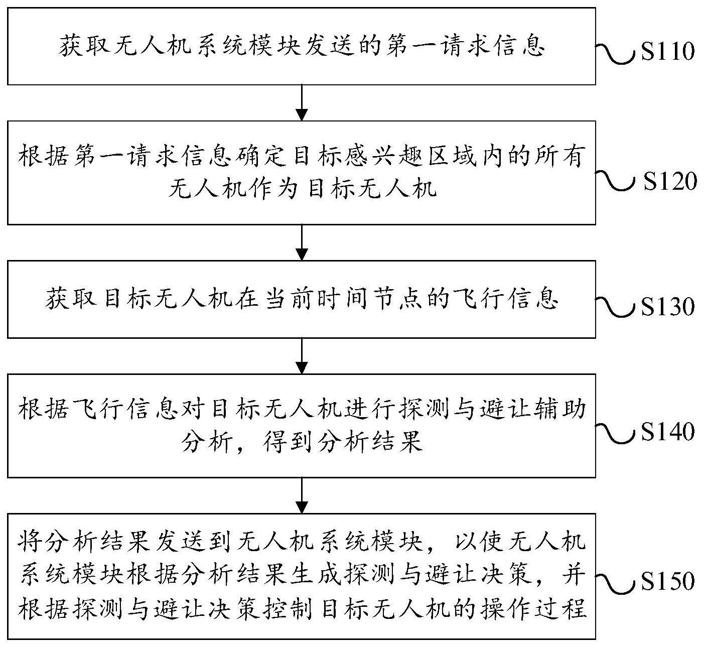 基于5GS的无人机控制方法、系统和存储介质与流程