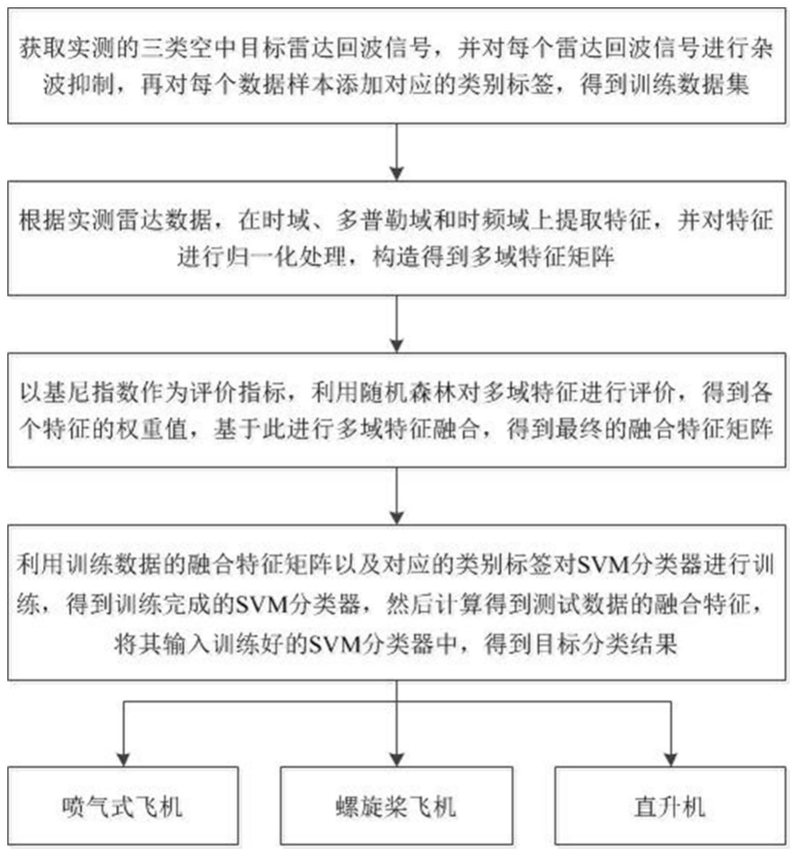 一种基于多域融合特征的窄带雷达空中目标分类方法与流程