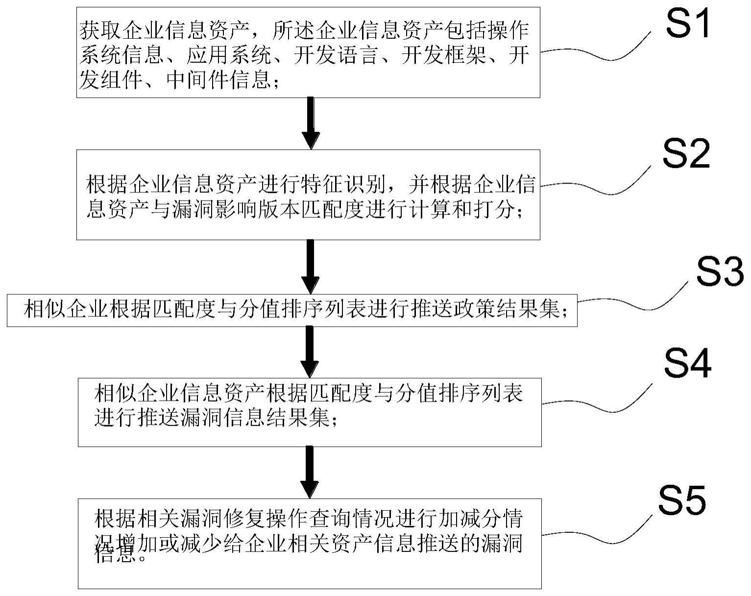 一种基于企业信息系统资产特征协同过滤漏洞定向推送方法与流程