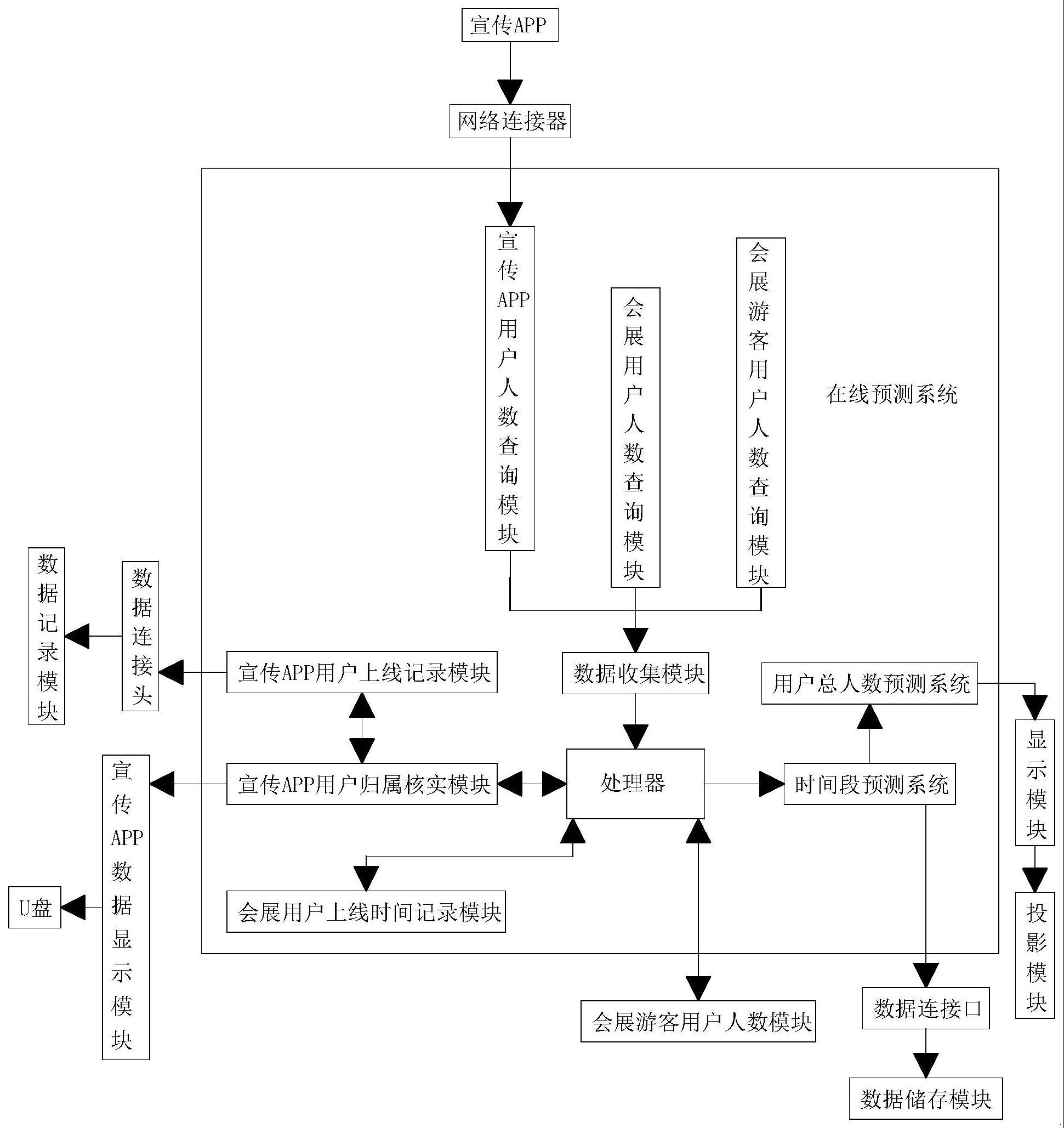 一种云会展用户在线量预测系统及其预测方法与流程