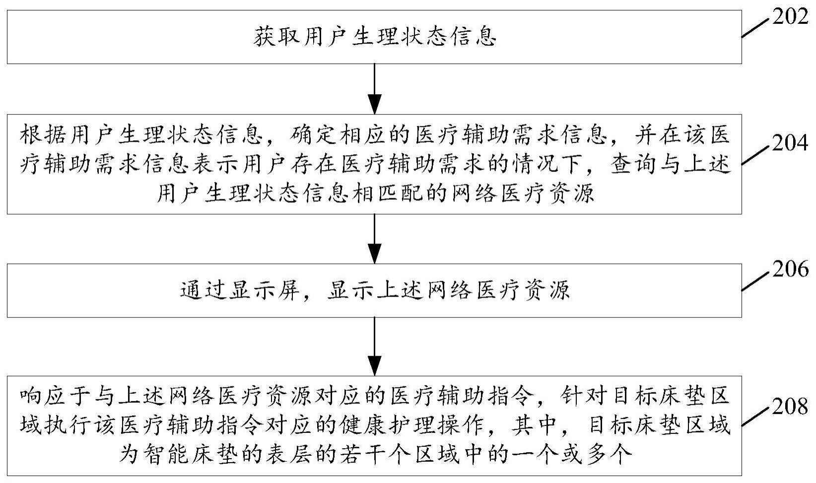 一种基于床垫的医疗辅助方法及相关产品与流程