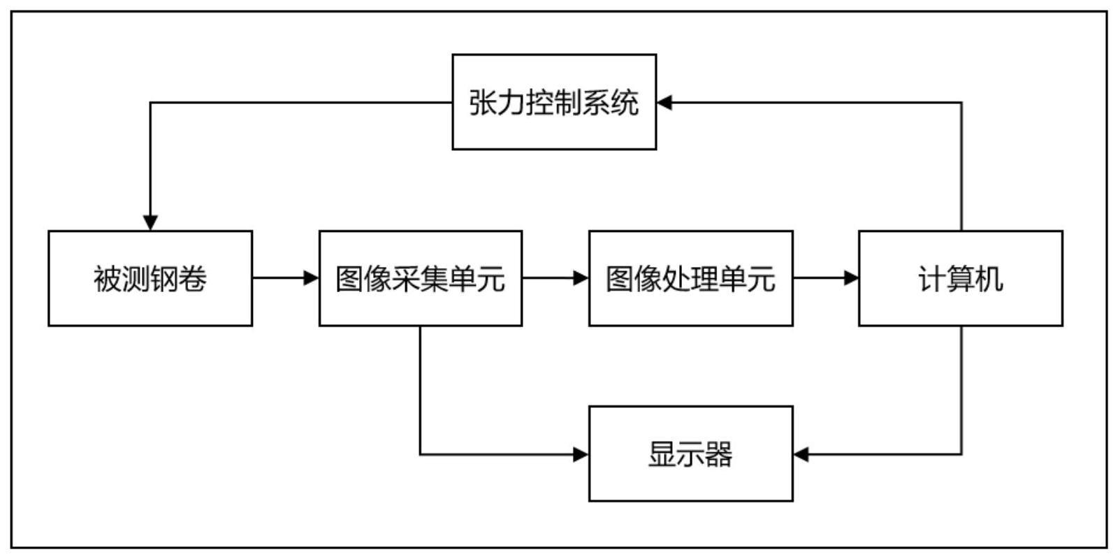 非接触式的热轧钢卷卷径及塔形缺陷在线检测方法及系统