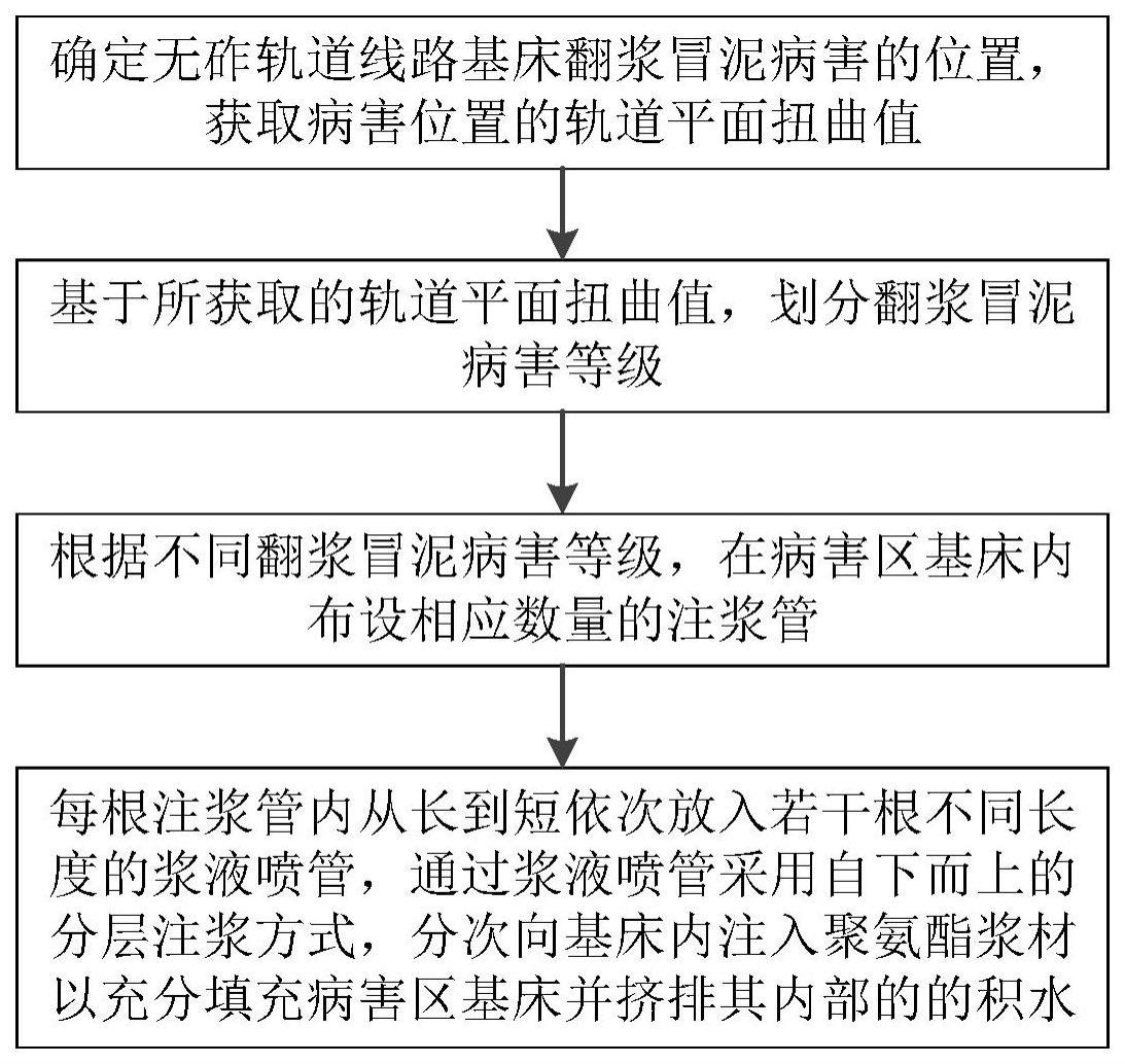 面向无砟轨道翻浆冒泥病害的聚氨酯注浆修复方法