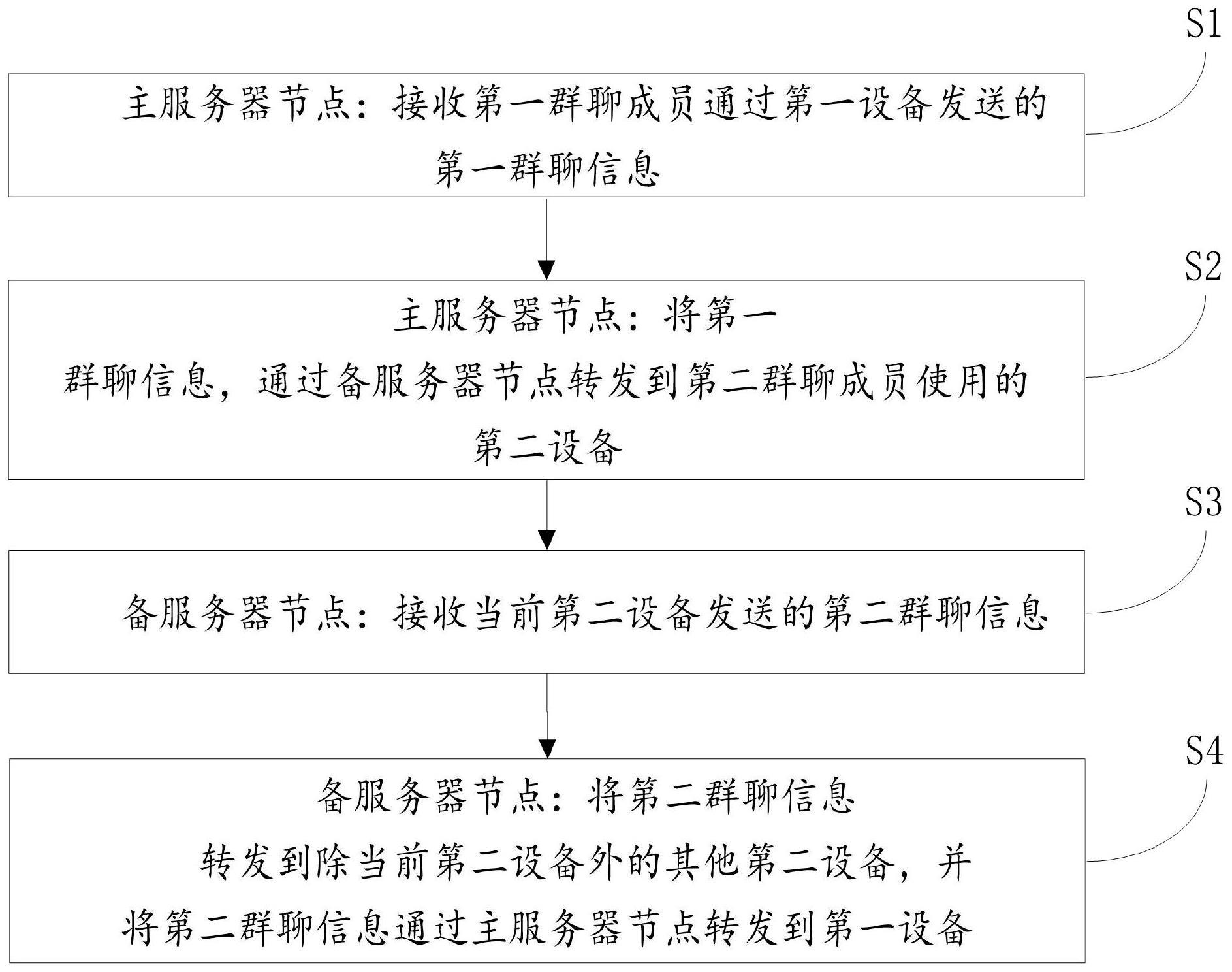 群聊信息传输方法、系统、计算机装置和存储介质与流程