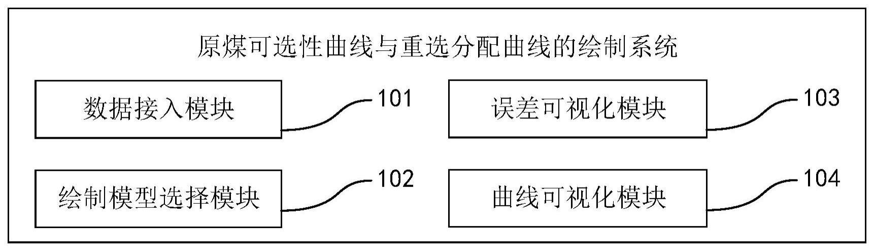 原煤可选性曲线与重选分配曲线的绘制方法及系统与流程