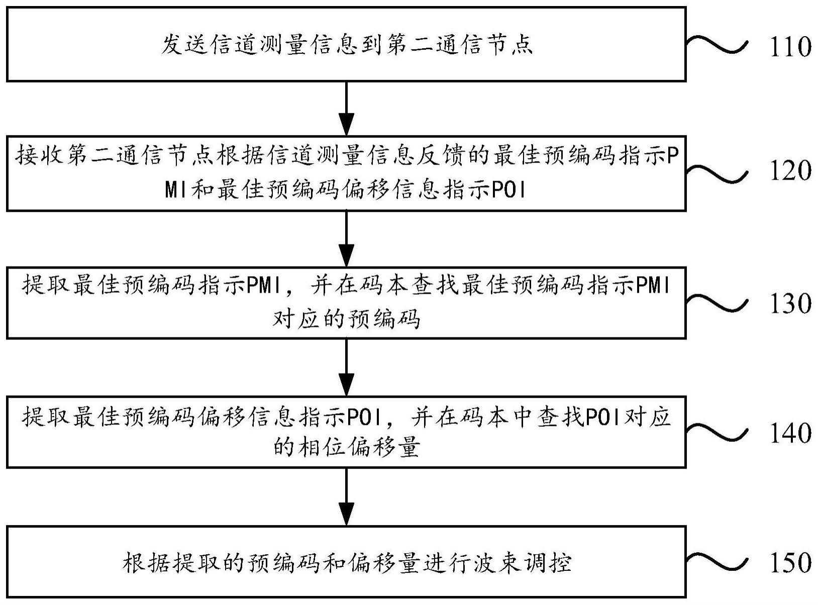 一种波束调控方法、电子设备和存储介质与流程