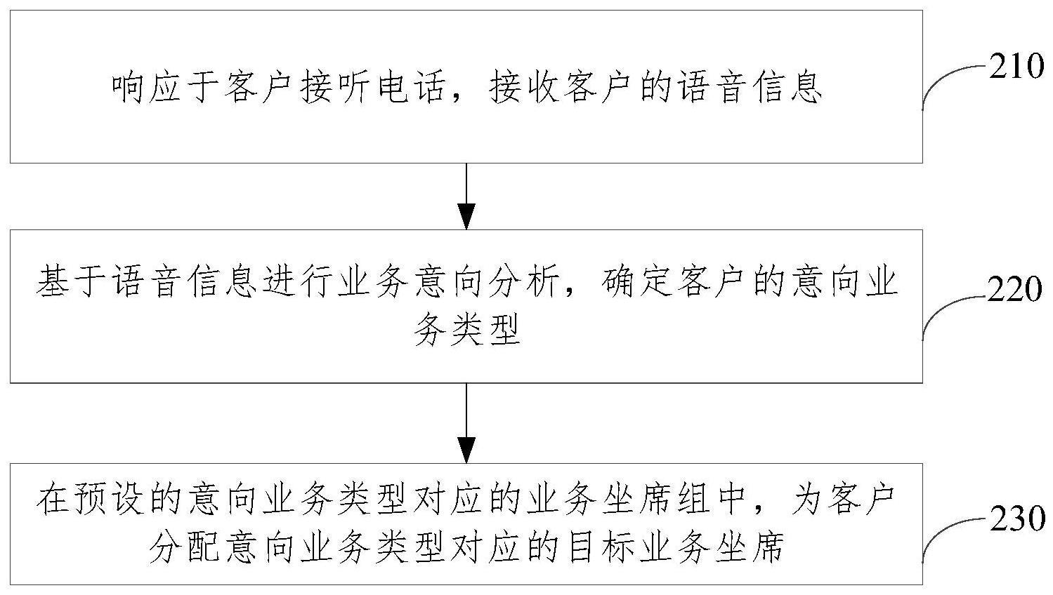 外呼转人工的坐席分配方法、装置、设备及存储介质与流程