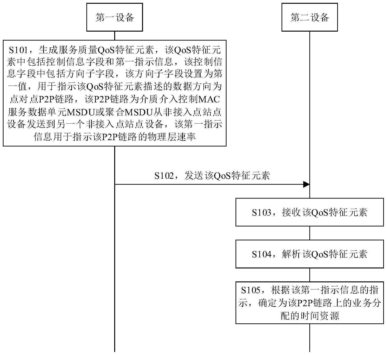 P2P链路的信息指示方法及相关装置与流程