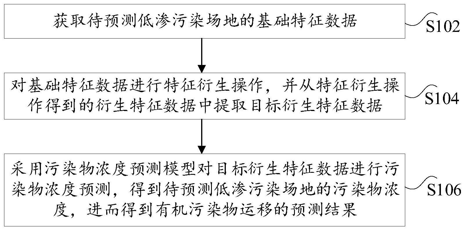 有机污染物运移的预测方法、装置和电子设备与流程