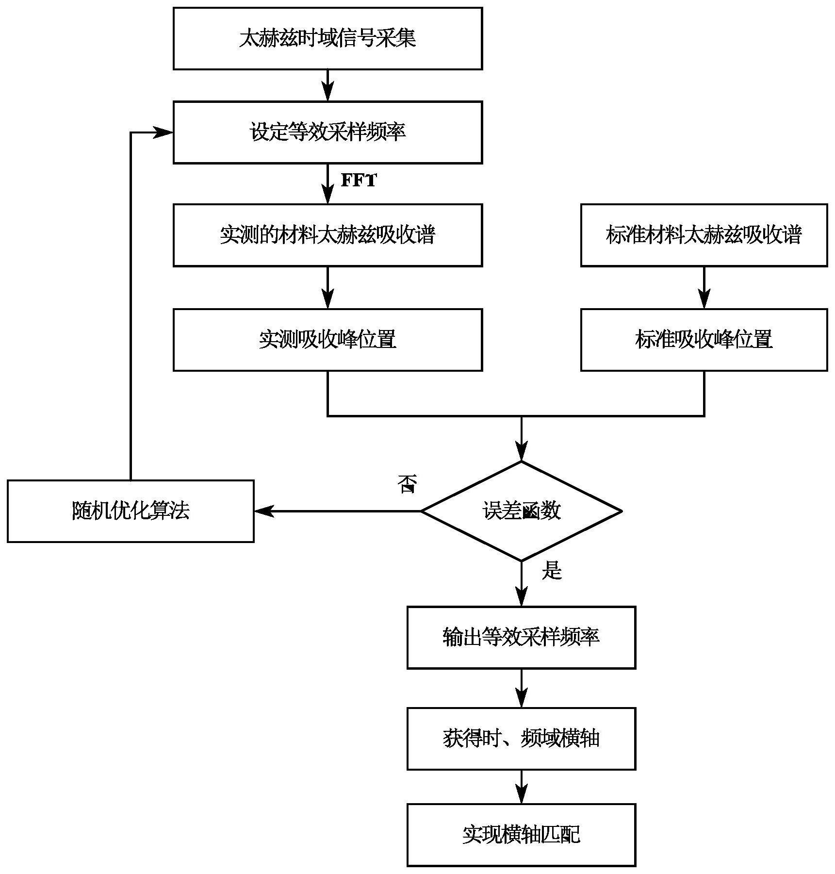 一种基于材料吸收光谱的太赫兹时域信号横轴匹配方法